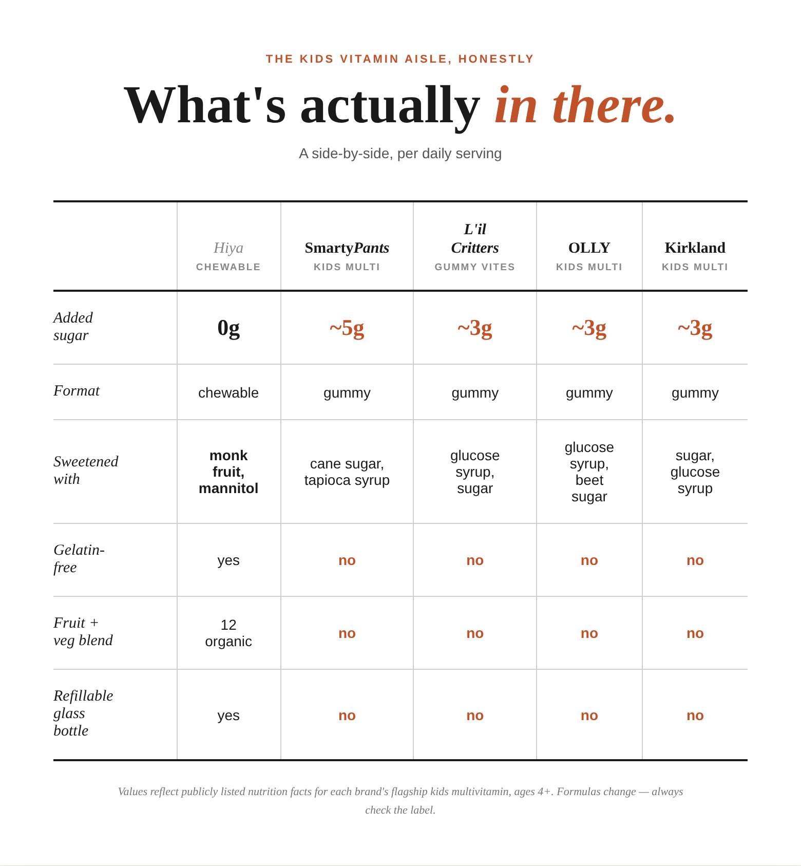 A comparison chart of five kids multivitamin brands showing differences in added sugar, format, sweeteners, gelatin-free status, fruit/veg blend, and refillable glass option. Hiya has 0g sugar and uses monk fruit and mannitol.